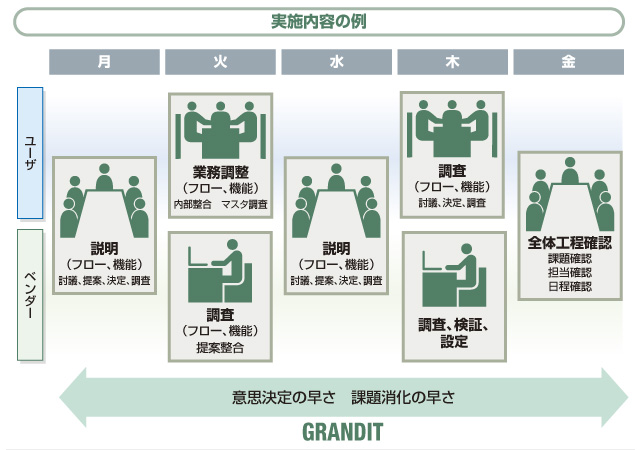 化学品製造業A社の実施内容の例